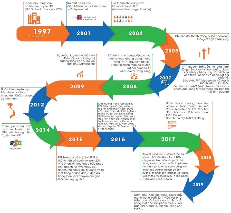Giới thiệu FPT Telecom